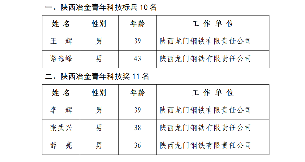 優秀！龍鋼公司5人榮獲第五屆陜西冶金青年科技獎榮譽